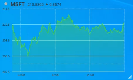 Enabling notifications in Stock Desktop Widget will draw dotted lines in the chart, indicating the lower and upper thresholds for the given instrument. A chart for the Microsoft (MSFT) stock on Nasdaq.
